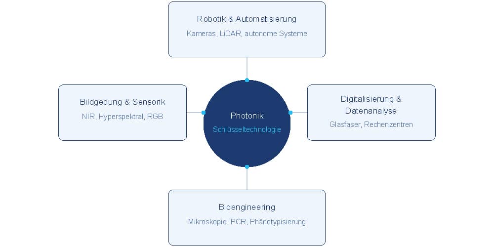 Abb. 1: Photonik als verbindendes Element zwischen den vier Segmenten der Präzisionslandwirtschaft. Alle vier sind grundlegend auf photonische Technologien angewiesen.
