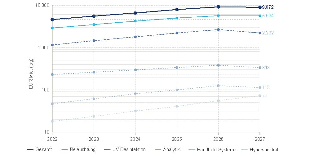 Abb. 3: Globaler Markt für photonische Technologien in der Präzisionslandwirtschaft, 2022-27 (€ Millionen, logarithmische Skala). Quelle: SPECTARIS/Tematys, 2023.