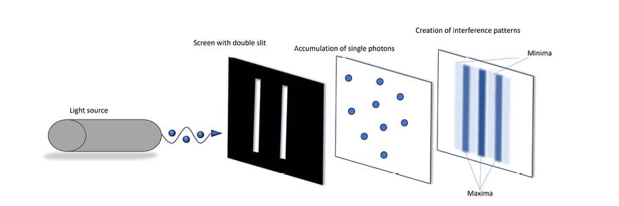 Fig. 2: The double-slit experiment.