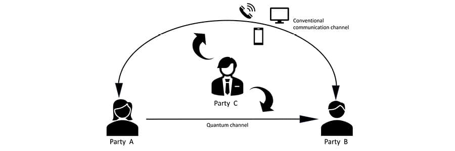 Fig 2: Simplified illustration of a QKD communication path