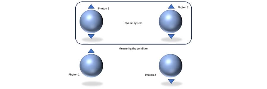 Figure 4: The principle of quantum entanglement.