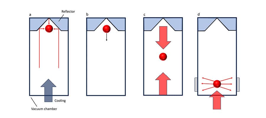 Fig 5: Simplified operating principle