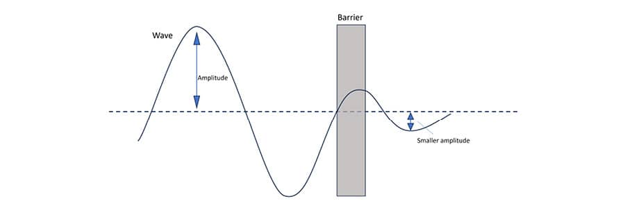 Figure 5: Diagram of quantum tunneling