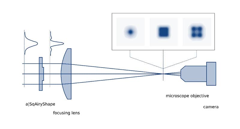 Fig.1: Experimental setup to characterize the beam shaping freeform element.
