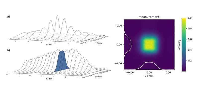 Fig. 2: Different representations of the measured beam profile: (a) cross-section along the optical axis without an a|SqAiryShape, (b) cross-section along the optical axis with an a|SqAiryShape, (c) coloured representation of the measured squared focal intensity distribution.