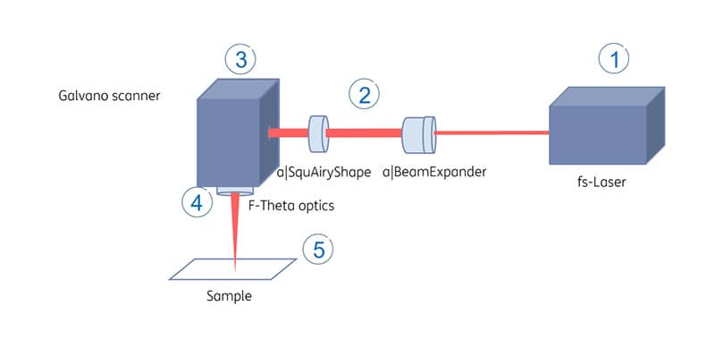 Fig.3: Experimental setup in the surface-structuring experiments.
