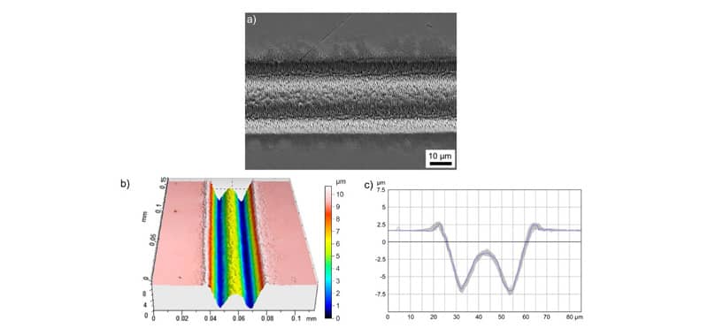 Fig.6: Microchannel produced on stainless steel using a square doughnut-shaped beam profile (z = –0.9 mm), 10 scans at v = 0.1 m/s, and a single pulse energy of E_imp= 4.6 µJ: (a) SEM image, (b) WLIM image, (c) cross-section of the height profile.