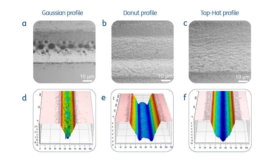 Figure: Comparison between Gaussian, Donut and Top-Hat profile. a – c = scanning electron microscope (SEM) micrographs of channel-like structures of pulses fabricated by fs-laser ablation (scanning single line v=0.1 m/s, 1000 iterations, Eim=11.3 µJ as function of the number of overscans using different focal intensity distributions); d - f: white light interference microscopy (WLIM) micrographs, 3D geometry of corresponding channels obtained from ten overscans