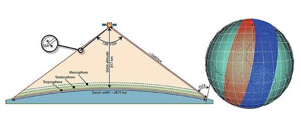 Fig. 2 Sentinel-5 observation geometry | © esa