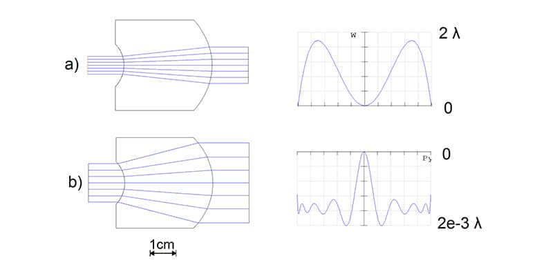 Figure 2: Schematic comparison between spherical and aspheric beam expansion