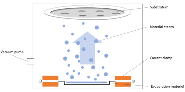 Figure 1: Schematic representation of the evaporation process