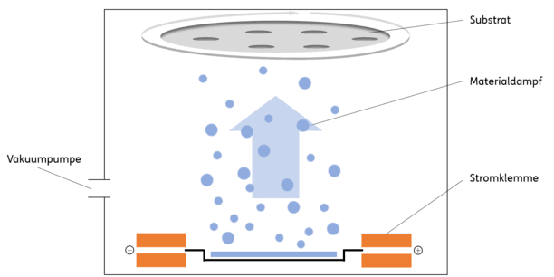 Abbildung 1 Schematische Darstellung des Bedampfungsprozesses. 