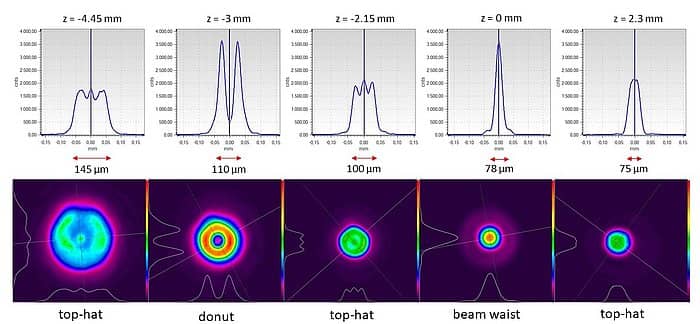 Abbildung 8) Übersicht zur Strahlprofilmessung beim a|AiryShape, 2D- und Querschnittsdarstellung der charakteristischen Strahlprofile (λ=635 nm)