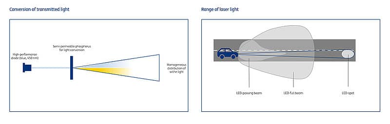 Figure 1: Conversion of transmitted light and range of laser light in comparison with LED light