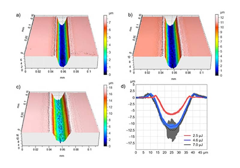 Fig. 5: White light interferometry images of the sample surface showing the surface roughness to illustrate the 3D geometry of the channel-like structures (10 scans at v = 0.1 m/s using a top-hat profile and different pulse energies): a) E_imp=2.5 µJ, b) E_imp=4.6 µJ, c) E_imp=7 µJ, d) comparison of channel cross-sections.