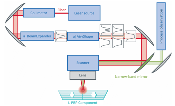 Figure 1: Schematic set-up of the optimized beam path with an a|AiryShape and an a|BeamExpander