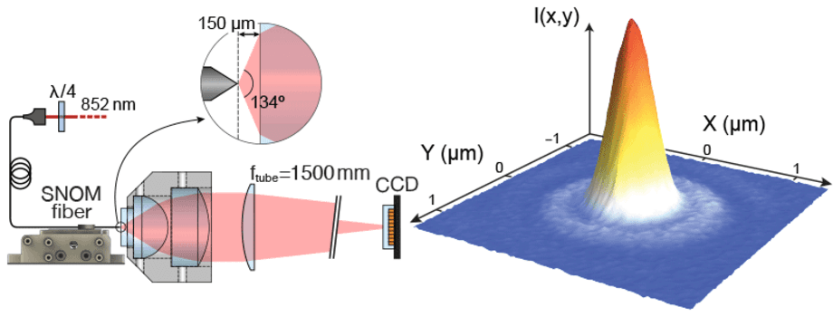 Fig. 2 Set-up for measurement of the point spread function and the measurement achieved