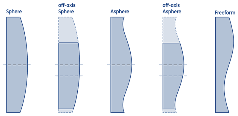 Figure 2: Evolution of lens geometries from spherical to freeform optics (increasing complexity from left to right)