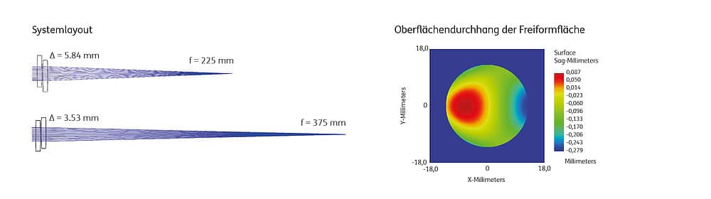 Abbildung 1: Dynamische Veränderung der Brennweite eines Systems durch die Verwendung von Alvarez Linsen.