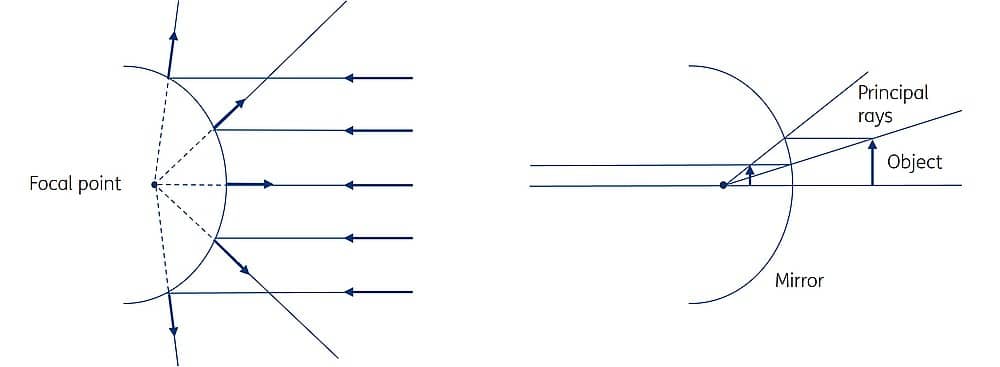 Figure 2: Working principle (left) and diagram (right) of a convex mirror. The reflecting surface is curved outward, which makes it scattering.
