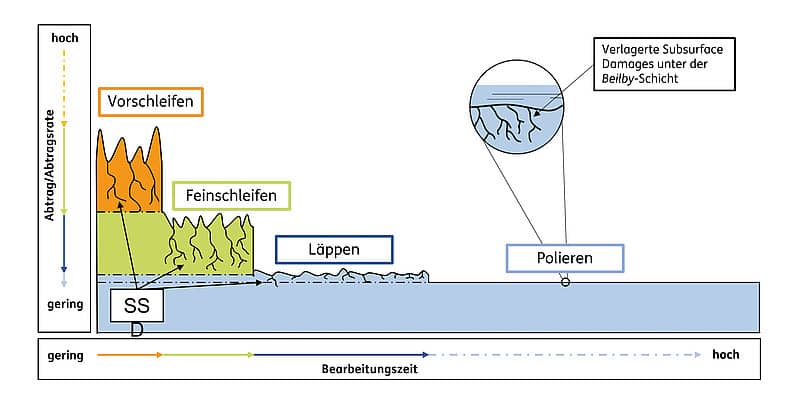 Abbildung 1: klassische Prozesskette zur Herstellung optischer Komponenten inkl. Darstellung der verbleibenden Rissschädigungen
