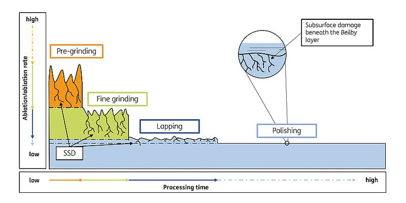 Fig. 1: Conventional process chain for the manufacture of optical components including close-up of the residual crack damage