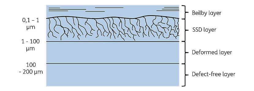 Fig. 2: Structure of an annealed glass surface