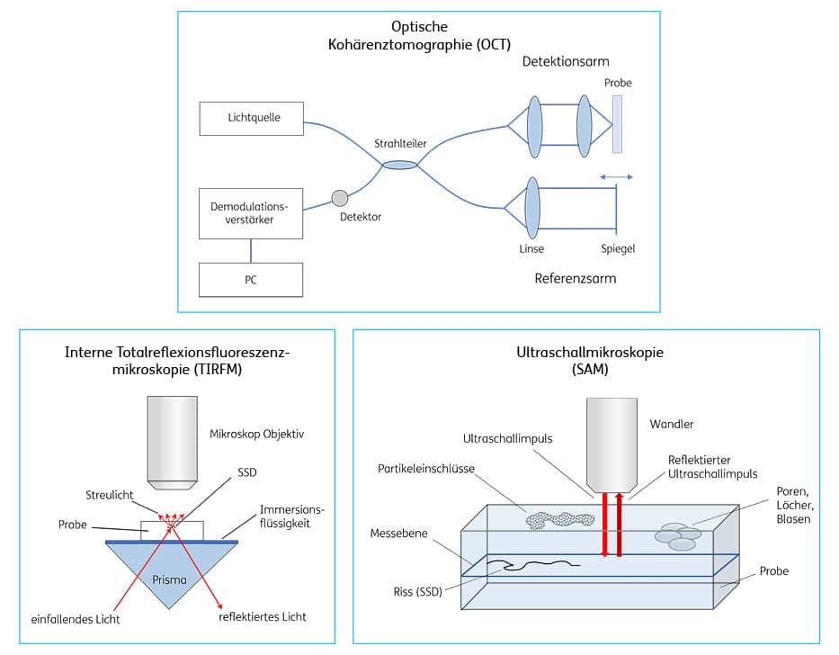 Abbildung 3: Auswahl verschiedener nicht-destruktiver Messverfahren zur Detektion von SSDs (schematische Darstellung)