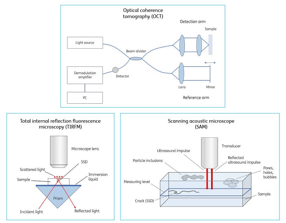 Fig. 3: Diagrams showing three different non-destructive measurement methods used to detect SSD
