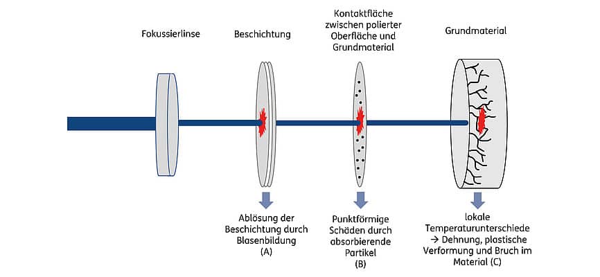 Abbildung 4: Schematische Darstellung unterschiedlicher Positionen von laserinduzierten Schäden