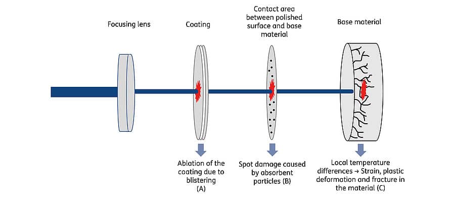 Fig. 4: Diagram showing different positions of laser-induced damage