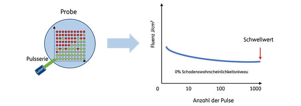 Abbildung 6: Schematische Darstellung des S-on-1-Test