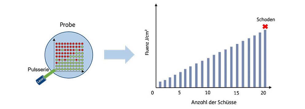 Abbildung 7: Schematische Darstellung des R-on-1-Test