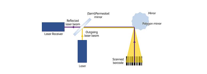 Figure 1: Structure of a laser scanner for barcodes