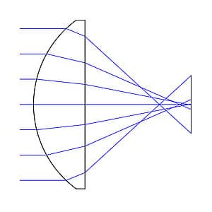 Abb. 2: Abbildungseigenschaften einer sphärischen Linse. Aufgrund der sphärischen Aberration treffen die Lichtstrahlen nicht in einem Brennpunkt auf die optische Achse.