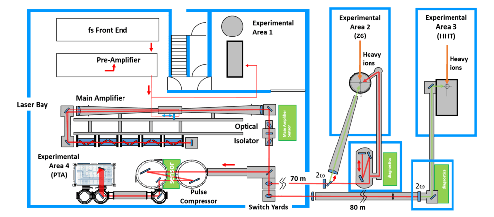 Figure 1: Schematic structure of the PHELIX laser system with the beam path marked