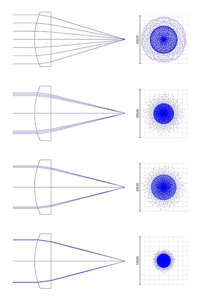 Abb. 3: Darstellung der selben Sphäre für verschiedene Eingangsstrahlen - (a) 22 mm (b) 4 mm (c) 2 mm (d) 1 mm. Die dazu gehörigen Spotdiagramme werden auf der rechten Seite dargestellt. Beachten Sie die verschiedenen Skalierungen!