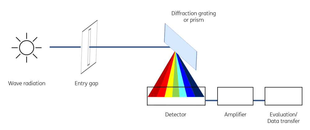 Figure 1: Simplified schematic structure of a spectrometer