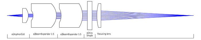 Abbildung 6) Schematische Darstellung des Strahlformungssystems a|AiryShape in Kombination mit a|BeamExpander sowie einem a|AspheriColl und einer Fokussierlinse (f = 200 mm).