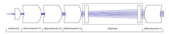 Abbildung 1) Schematische Darstellung des Strahlformungssystems a|TopShape in Kombination mit dem Faserkollimator a|AspheriColl und a|BeamExpander zur flexiblen Anpassung der Eingangs- und Ausgangsstrahldurchmesser.